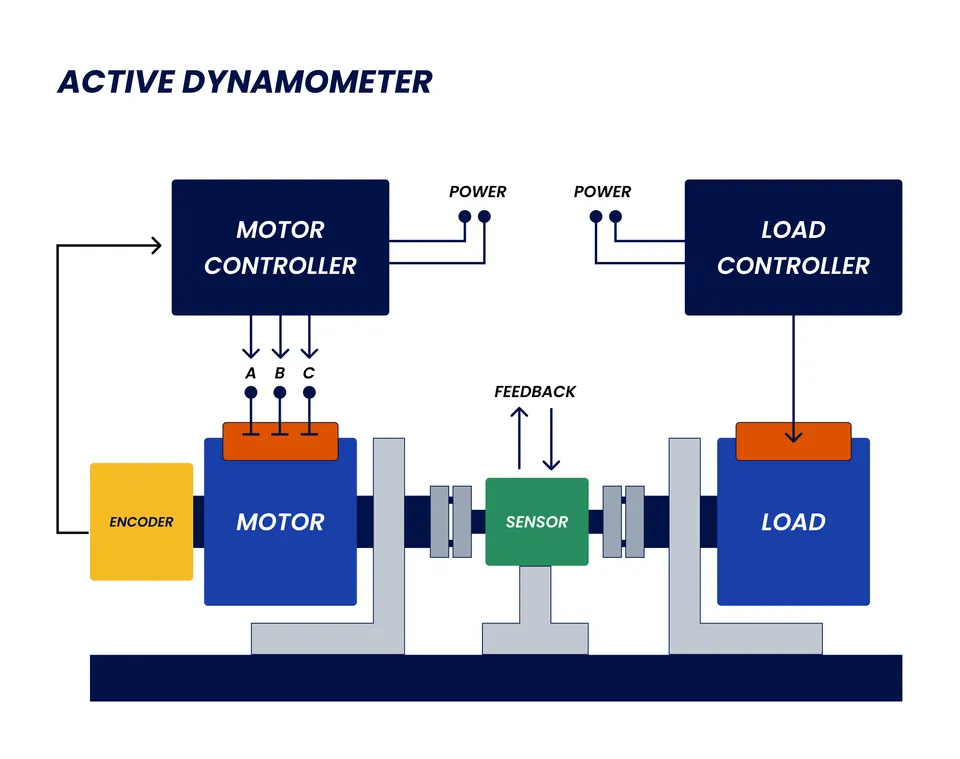 Diagram of an Active Dynamometer system showing motor and load controllers, encoder, motor, sensor, and feedback loop for real-time performance testing and control.