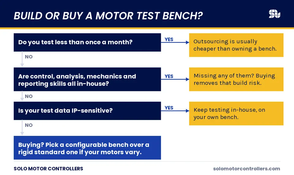 Decision flow: build or buy a motor test bench, by test frequency, in-house skills, and data sensitivity.