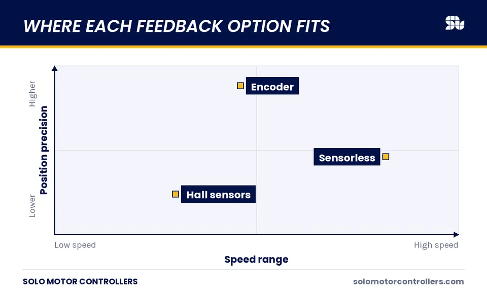 Where each feedback option fits, by speed range and position precision.