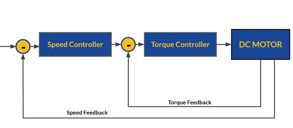 Cascaded speed and torque control loop block diagram for a DC motor