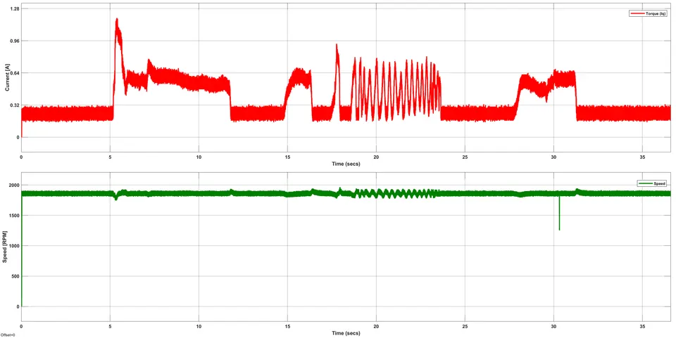 Torque and speed plots under constant speed with variable load