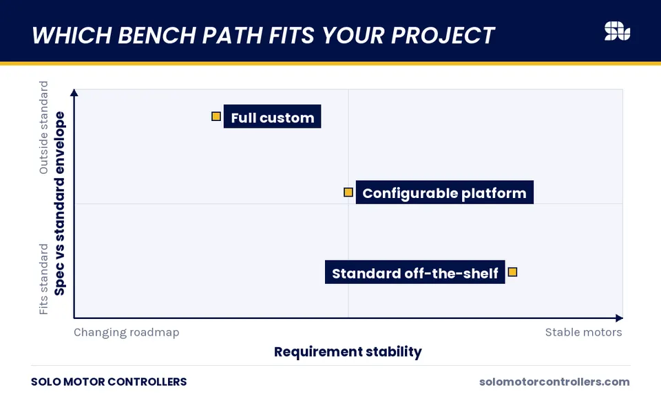 Trade-off map placing standard, configurable, and custom benches by requirement stability and how far the spec sits outside the standard envelope.