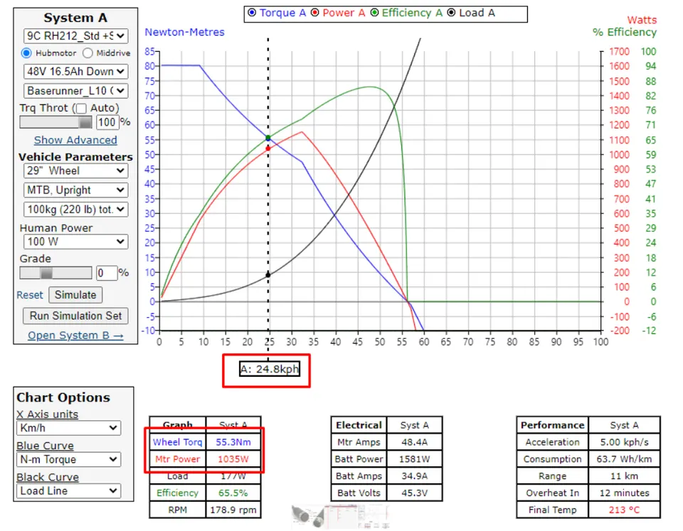 Curves of the Motor During the Lab Test