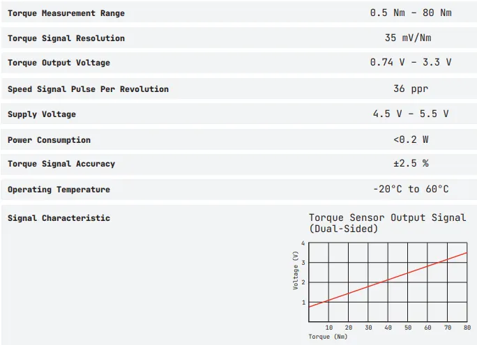 Torque-Voltage Response Range of the Torque Sensor