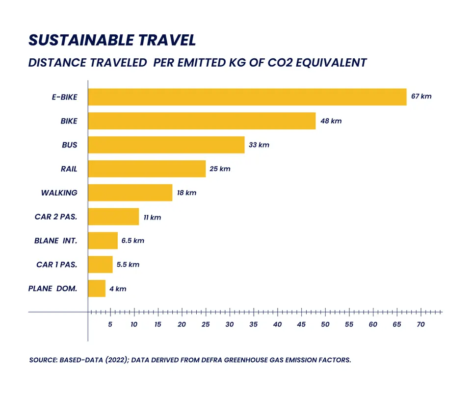 Bar chart titled 'Sustainable Travel' showing the distance traveled in kilometers per kilogram of CO2 equivalent for nine transport modes. E-bikes rank the highest at 65 km, followed by standard bikes at 48 km, buses at 33 km, rail at 25 km, and walking at 18 km. Cars with two passengers get 11 km, international flights get 6.5 km, single-occupancy cars get 5.5 km, and domestic flights rank lowest at 4 km.