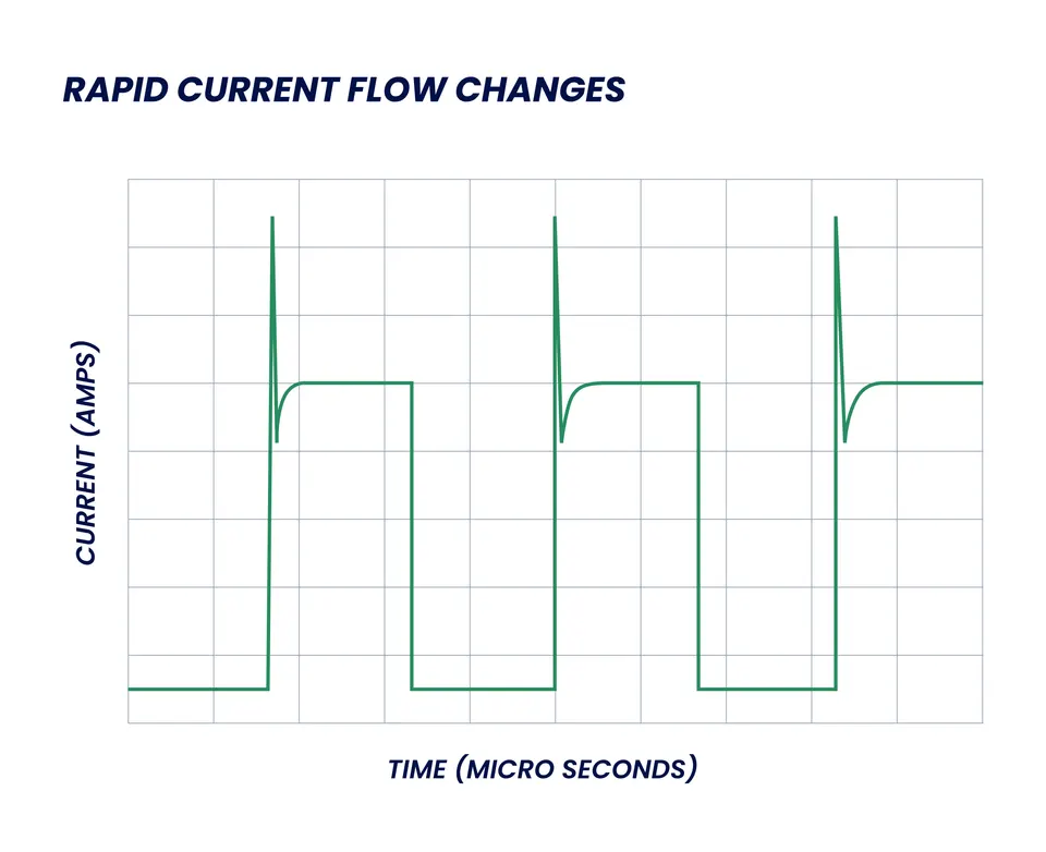 Green square-wave chart titled Rapid Current Flow Changes, current versus time