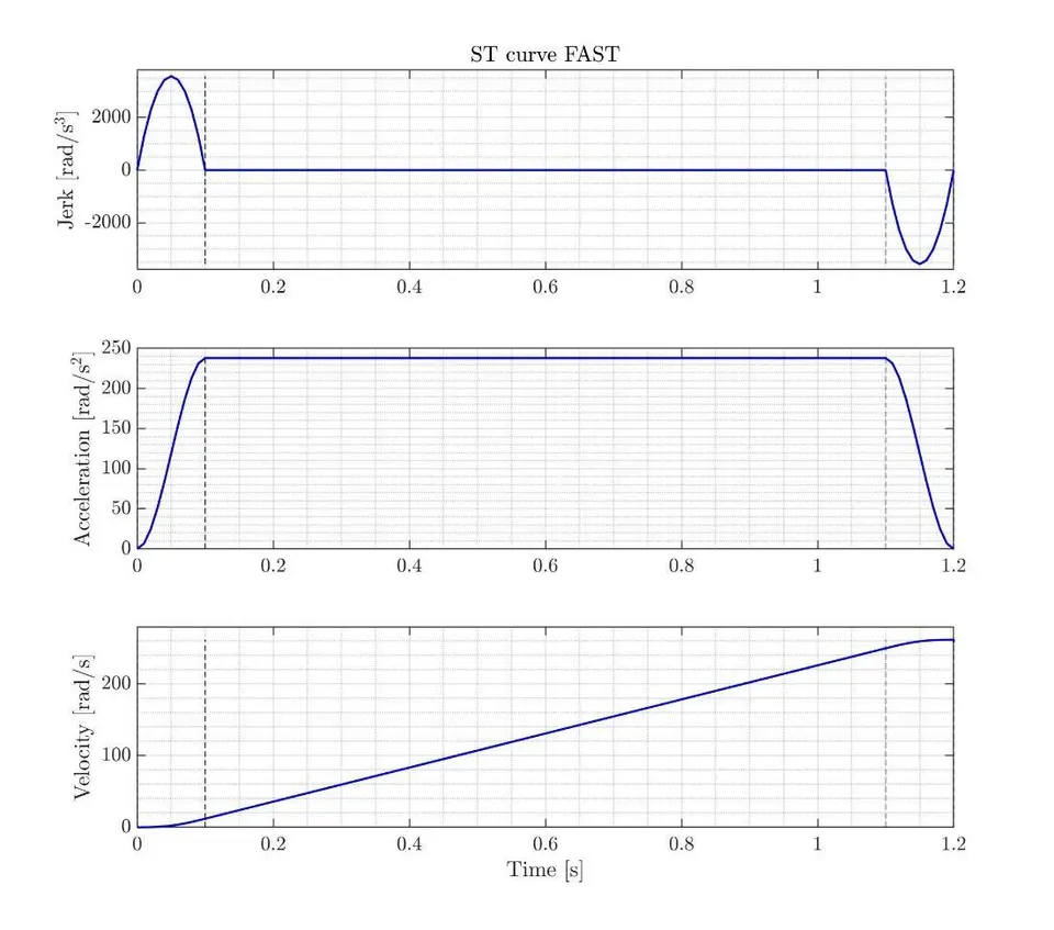 18- velocity St-curve motion profile