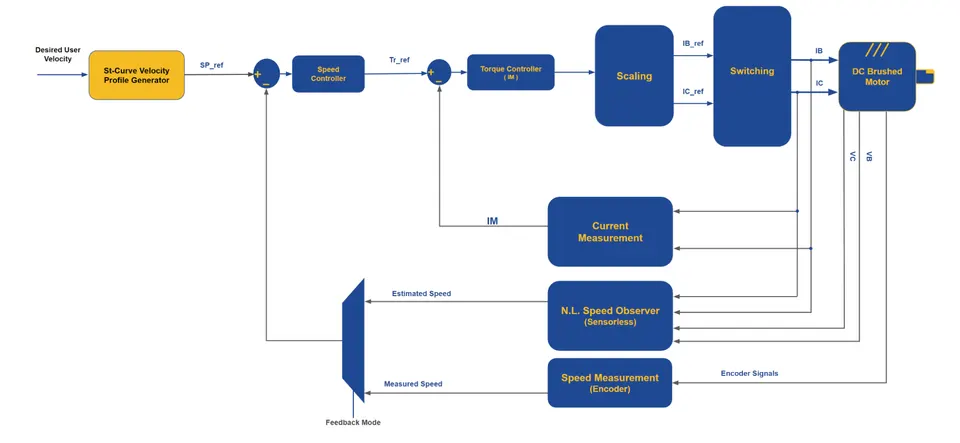 9- St-curve Velocity Profile Generator Architecture for 3-phase Motors