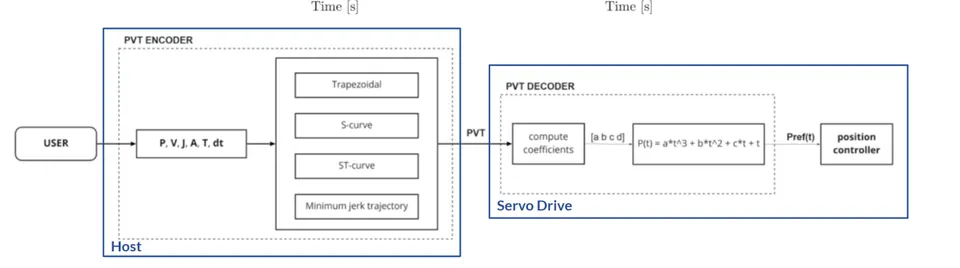 Architecture of a conventional PVT method from the user to the servo drive