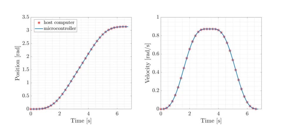 Computed Host curve versus the points sent to the Servo-drive
