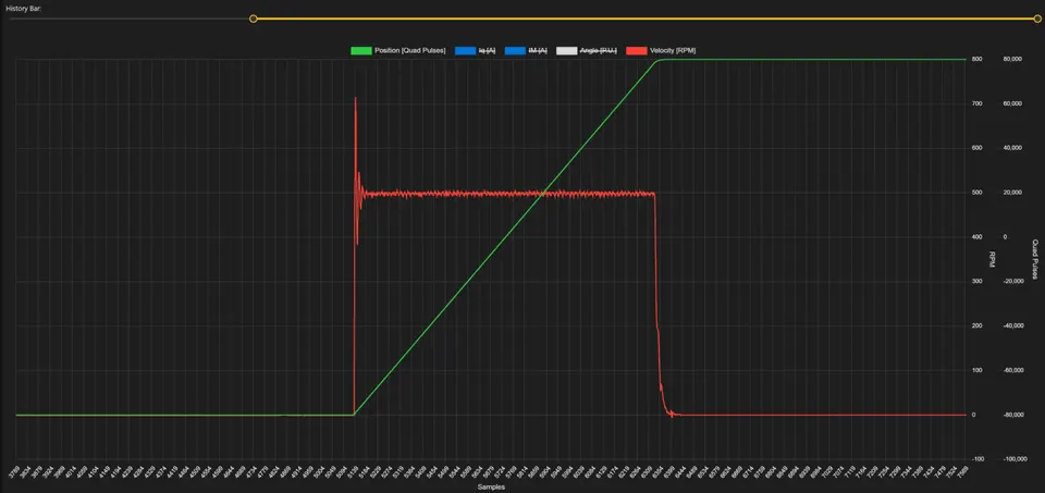 Position and Speed feedback shapes on step response of a PMSM
