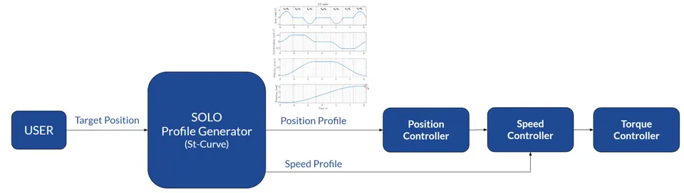 SOLO Motion Profile Generation Engine diagram