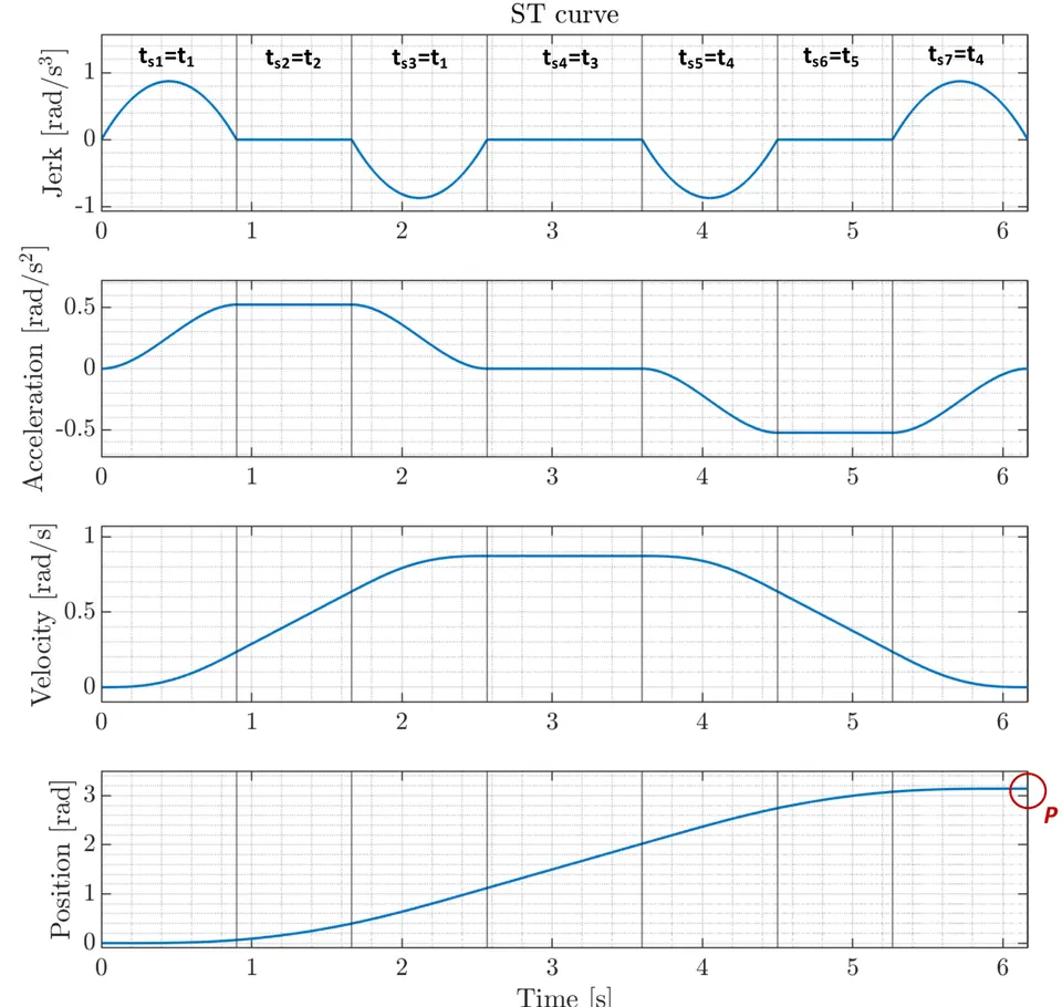 St-Curve Position Profile combined out of 7 separate segments
