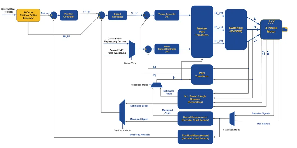 St-curve Position Profile Generator Architecture for 3-phase Motors
