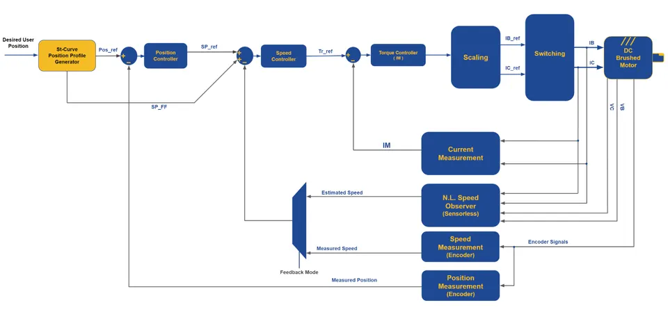 St-curve Position Profile Generator Architecture for DC brushed Motors