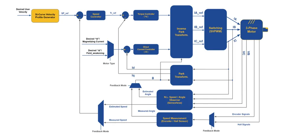 St-curve Velocity Profile Generator Architecture for 3-phase Motors
