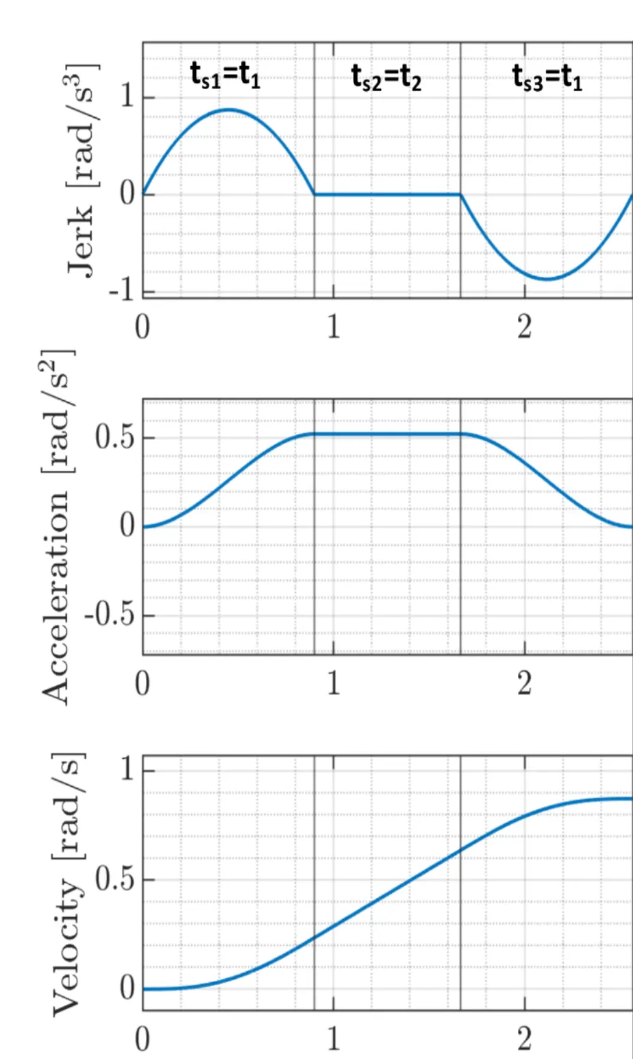 Velocity Profile combined out of 3 separated segments