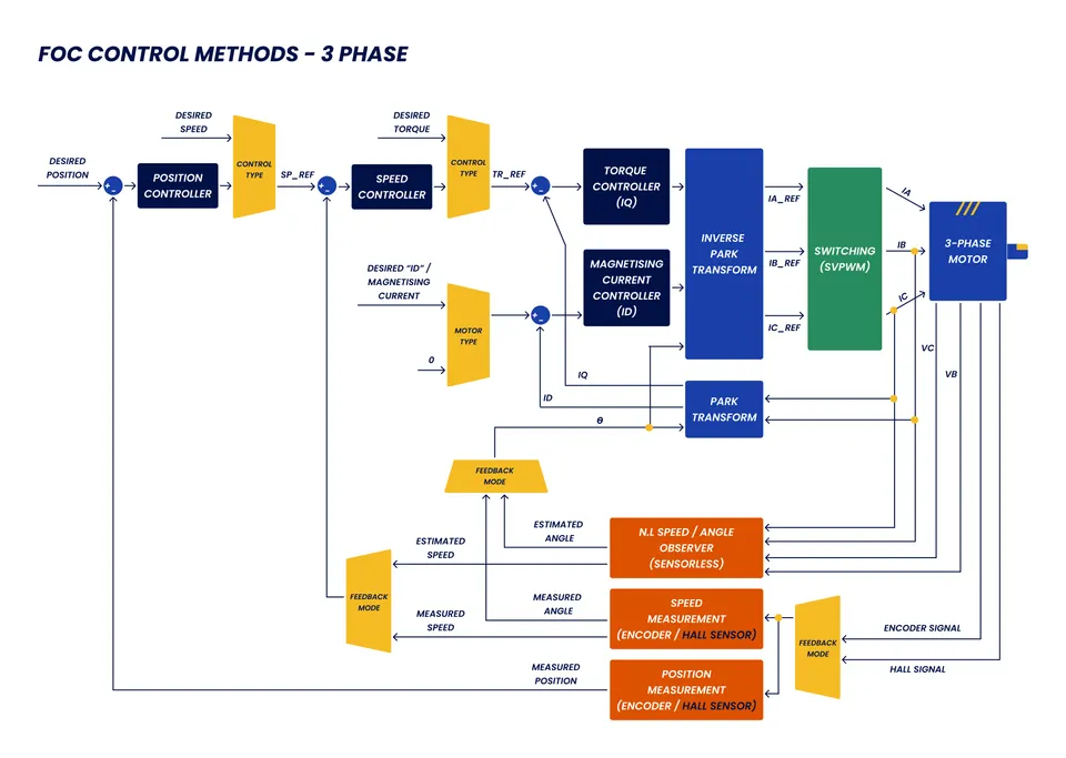 foc control methods 3 phase 1 diagram