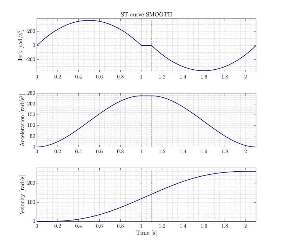 velocity St-curve motion profile
