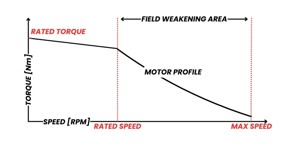 Torque vs speed curve highlighting the field weakening region above rated speed