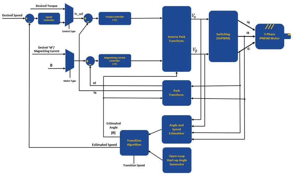 FOC block diagram using the HSO sensorless method for an IPMSM motor