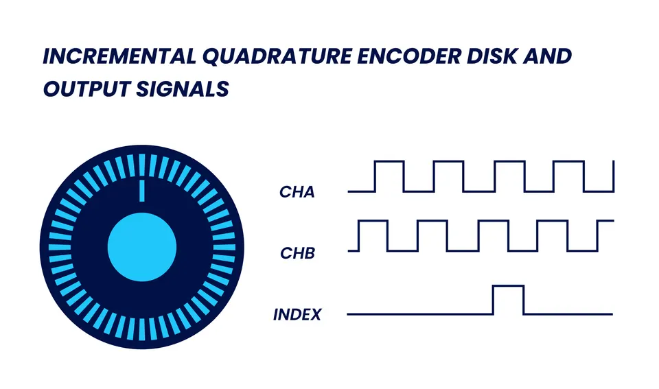 Incremental quadrature encoder disk with evenly spaced slots and corresponding Channel A, Channel B, and index pulse waveforms.