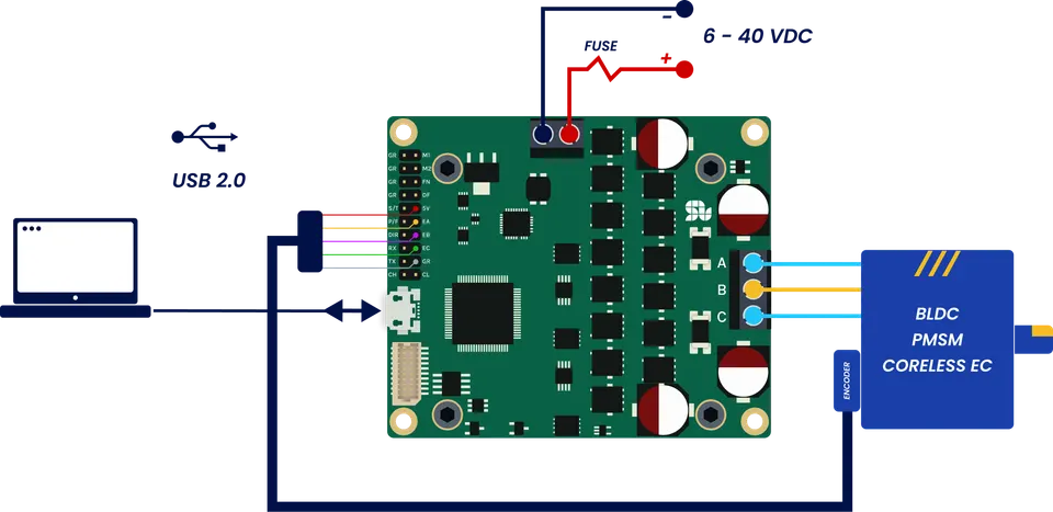 SOLO MINI motor controller wiring diagram showing a 6-40 VDC power supply, USB connection, encoder feedback, and three-phase BLDC or PMSM motor connections.