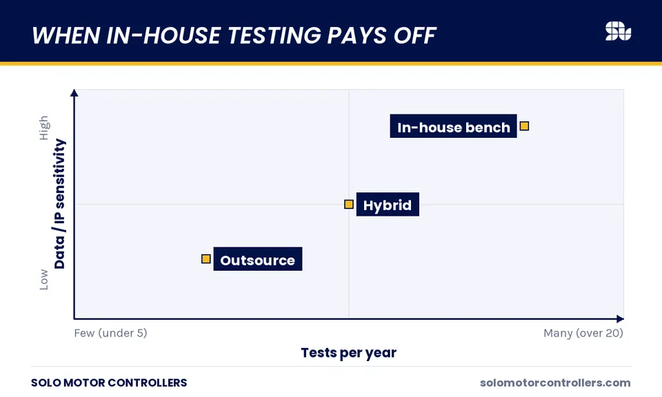 Decision map: outsource, hybrid, or in-house testing, by tests per year and data sensitivity.