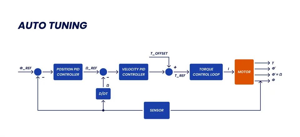 Auto-tuning cascaded PID control loop block diagram showing position, velocity, torque, and motor stages