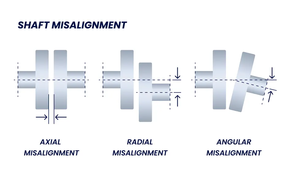 Illustration of axial, radial, and angular shaft misalignment in motor systems