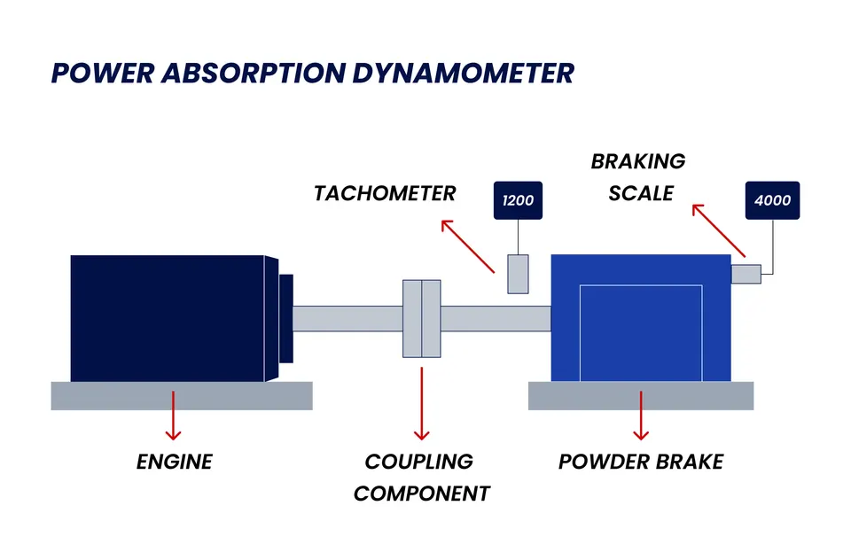 Illustration of a power absorption dynamometer setup with engine, tachometer, coupling component, powder brake, and braking scale for torque measurement.