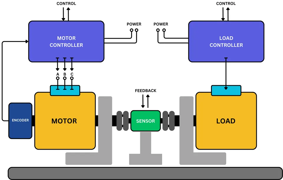 Block diagram of a motor test bench with controller, motor, encoder, sensor and load