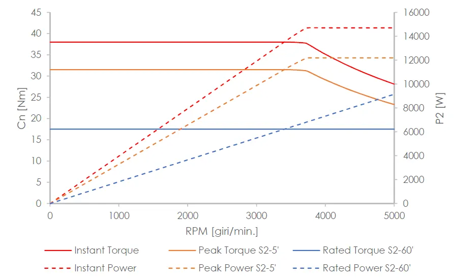 Speed-torque and speed-power motor curves chart
