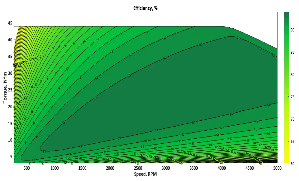 Motor efficiency map contour plot, torque vs speed
