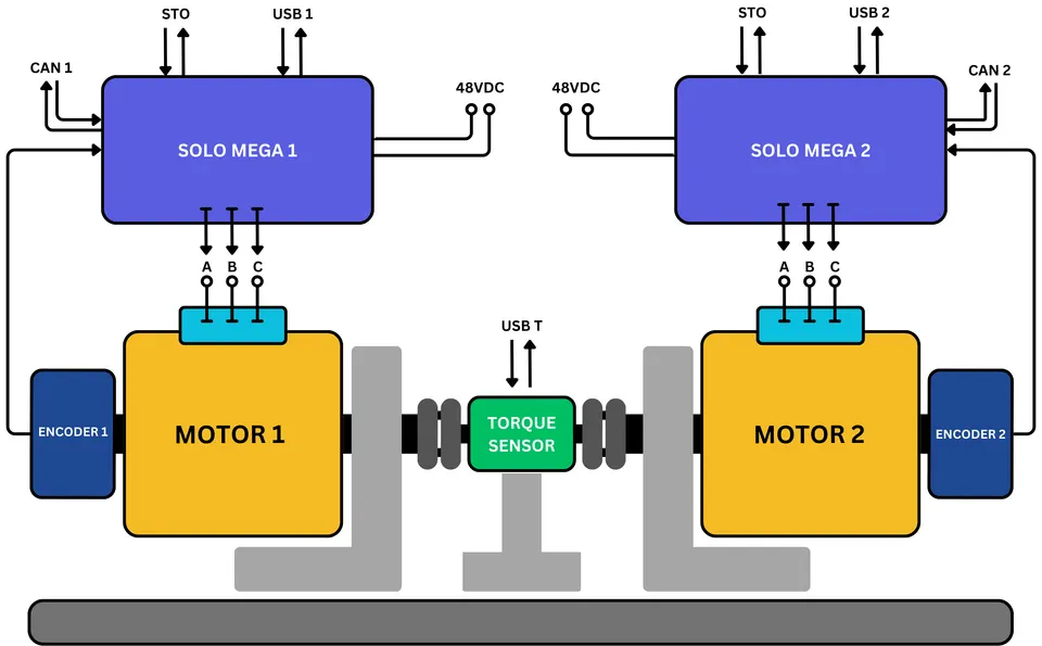 Figure 26. Dual motor test bench powered by two SOLO MEGAs