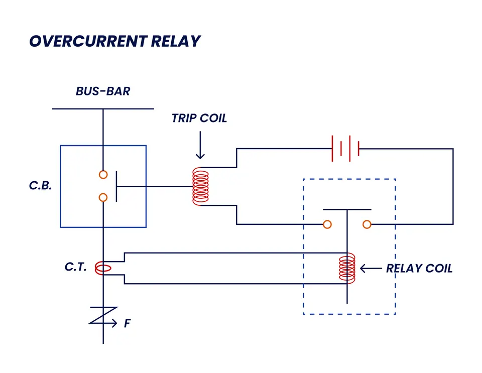 Electrical circuit diagram of an overcurrent relay showing bus-bar, circuit breaker, trip coil, relay coil, and current transformer for power system protection.