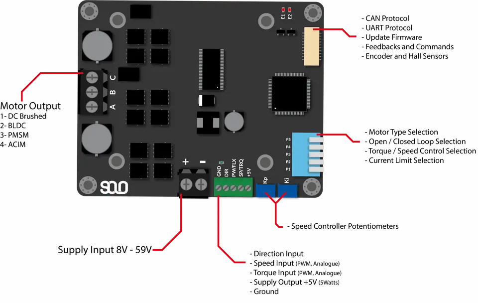 Annotated SOLO controller board with labeled connectors, inputs and DIP switches