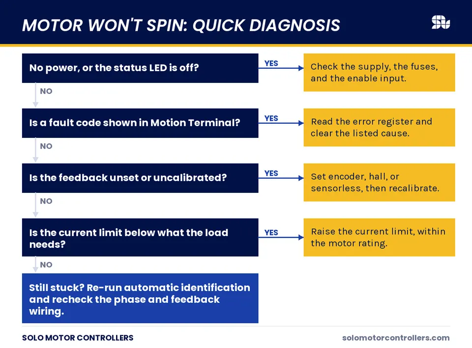 Diagnostic flow for a motor that will not spin: power, fault code, feedback, current limit.
