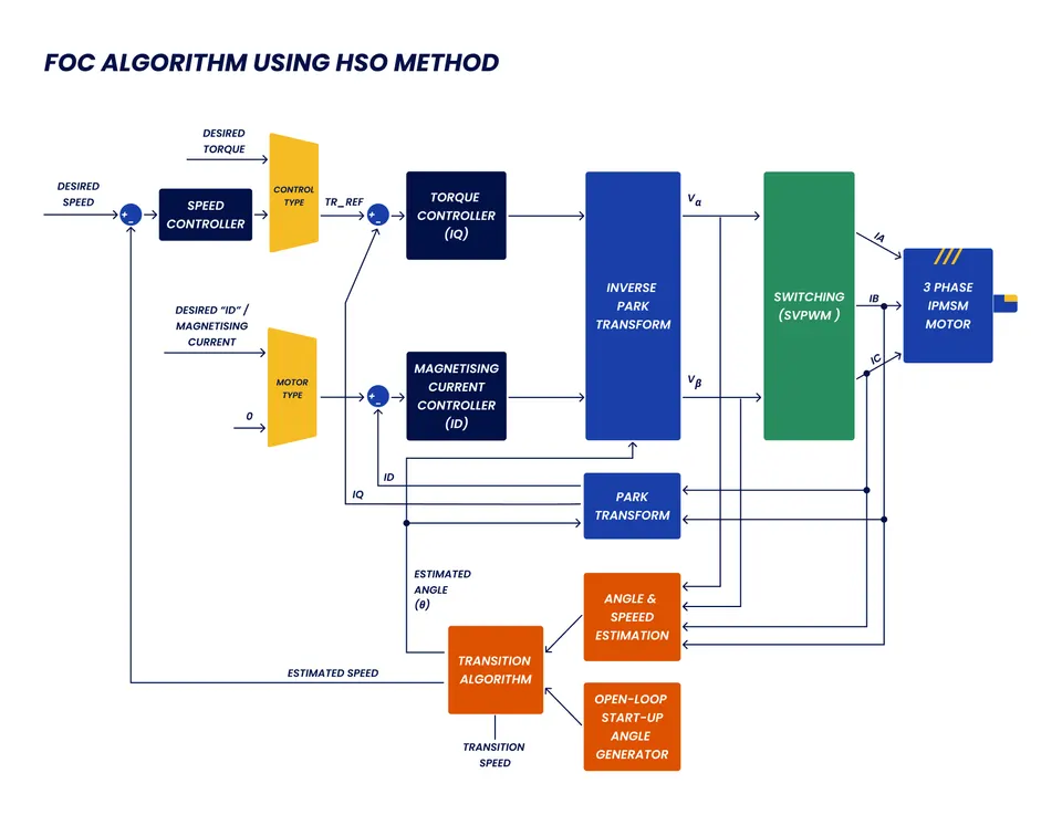 Block diagram of a Field-Oriented Control (FOC) algorithm for a 3-phase IPMSM motor using the HSO method, detailing speed, torque, and magnetizing current loops, Inverse Park transforms, SVPWM switching, and a sensorless transition algorithm switching between an open-loop start-up angle generator and a closed-loop angle and speed estimator.