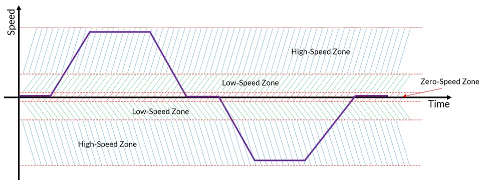 Field Weakening-Torque vs Speed Curve