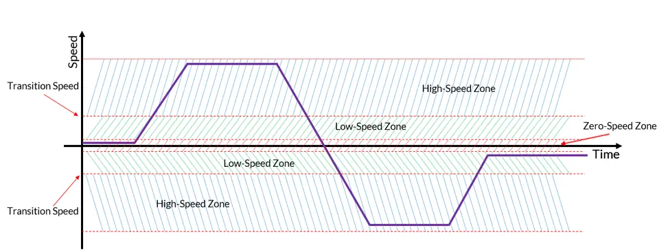 Field Weakening-Torque vs Speed Curve