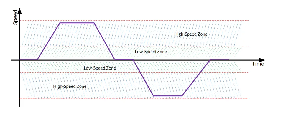 Field Weakening-Torque vs Speed Curve