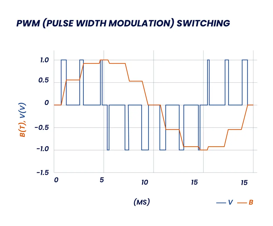 Chart of PWM switching voltage and magnetic field waveforms over time