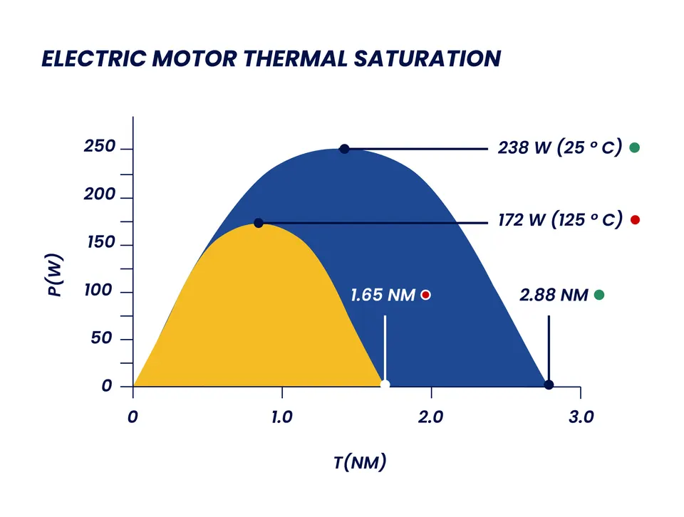 Thermal saturation torque and power curves at 25 C and 125 C with derating annotations