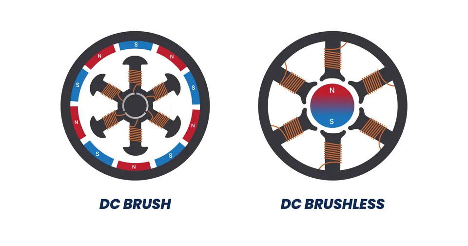Diagram comparing DC brush vs DC brushless motor cross-sections