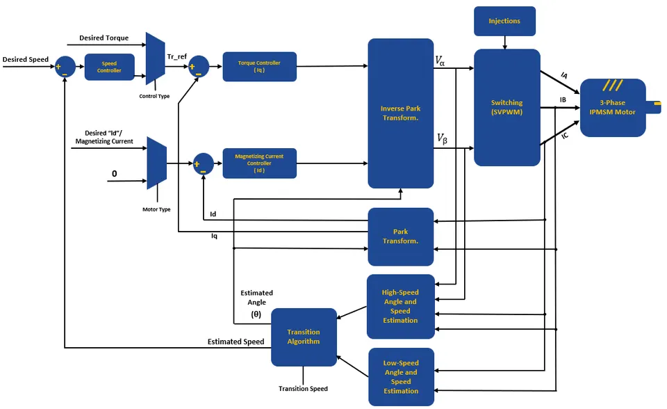 FOC block diagram using ZSFT sensorless method with high and low speed estimation
