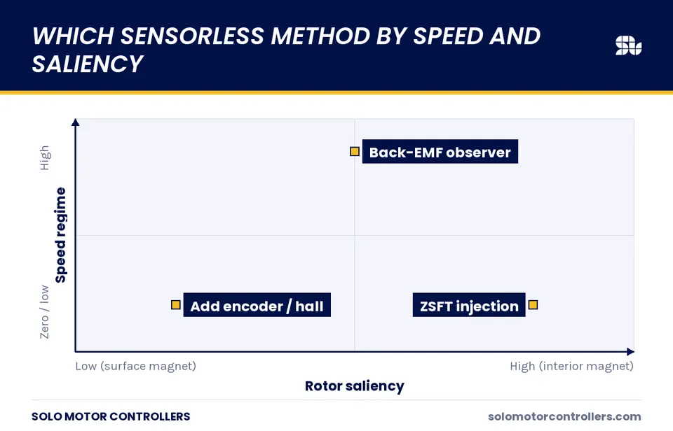 Which sensorless method by rotor saliency and speed regime.