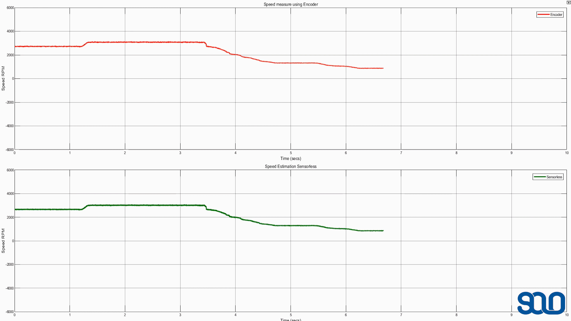 MATLAB chart comparing encoder versus sensorless speed estimation in RPM over time