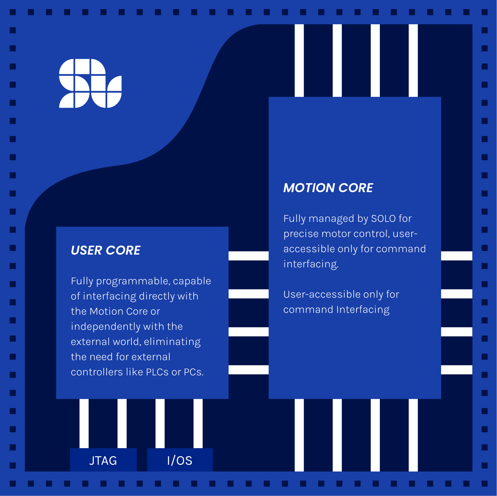SOLO SOM - ALL-IN-ONE Motion Control Core